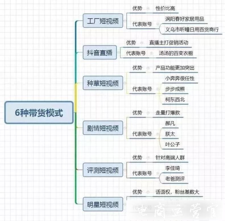 抖音帶貨模式有哪些?抖音6大帶貨模式介紹